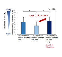 Saltiness enhancement effect of electrical stimulation