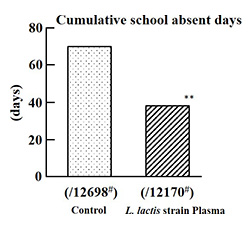 Decrease in cumulative number of days absent due to cold-like symptoms
