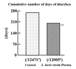 Decrease in cumulative number of days of diarrhea