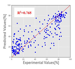 Figure 1 Comparison of AI predicted and measured cleansing rates