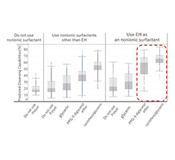 Figure 2 Trends in Predicted Cleansing Rates by Surfactant-Moisturizer Combination