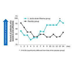 Anosmia and Dysgeusia (secondary endpoints)