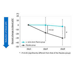 Percent change in blood pDC (secondary endpoint)