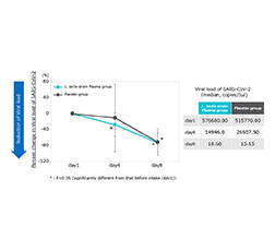 Percent change in SARS-CoV-2 viral load (secondary endpoint)