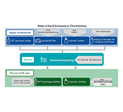 Roles of Each Company in This Initiative