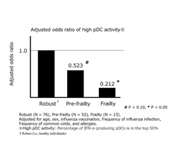 Figure 1. Adjusted odds ratios for pDC IFN-α in healthy and frail elderly people