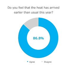 Summer Health Management Survey