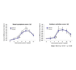 Evaluation of nasal symptom scores and outdoor activity scores
