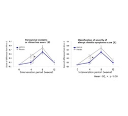 Classification of severity of allergic rhinitis symptoms by otorhinolaryngology