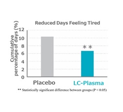 Percentage of Days with Fatigue