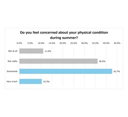 Kirin survey “Survey on Health Measures During Extreme Heat”
