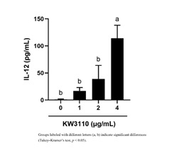 Figure 3. Dose-dependent induction of IL-12 production by L. paracasei KW3110 in dendritic cells