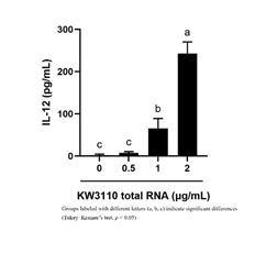 Figure 4. Dose-dependent induction of IL-12 production by RNA derived from L. paracasei KW3110