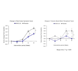 Figure 2. Total Ocular Symptom Score and “Concern About Others’ Perceptions” Score