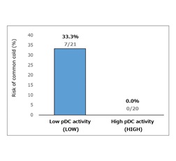 Figure 1. Cumulative Incidence of the Common Cold During the Four-Week Observation Period