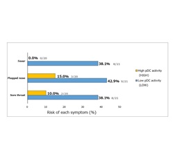 Figure 2. Incidence of Common Cold Symptoms in the HIGH and LOW Groups