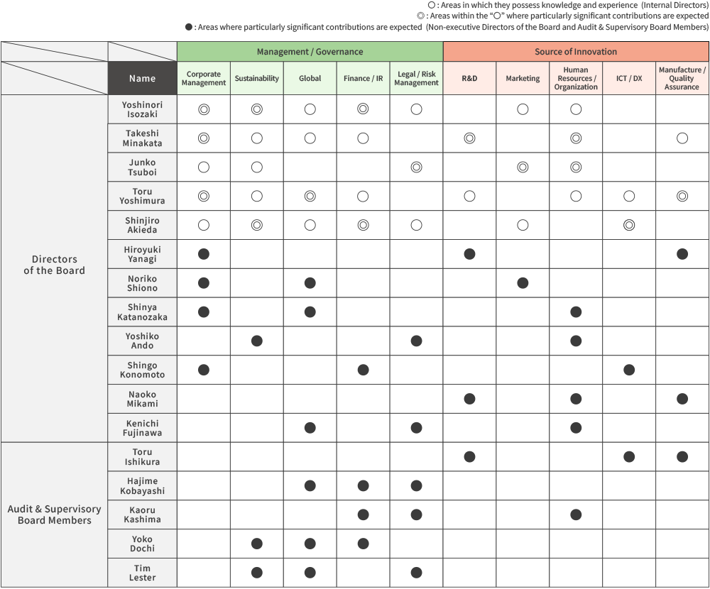 skill matrix of Directors of the Board and Audit & Supervisory Board Members