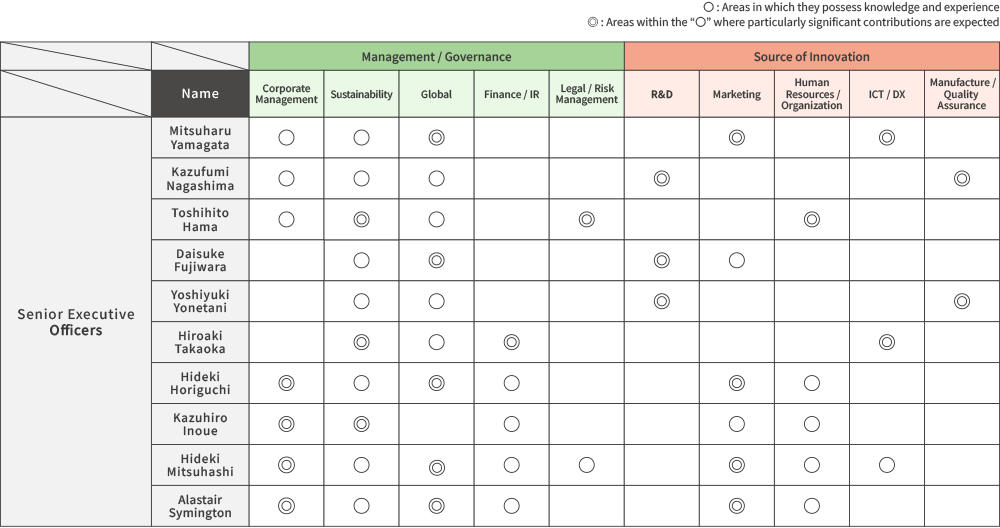 skill matrix of Senior Executive Officers