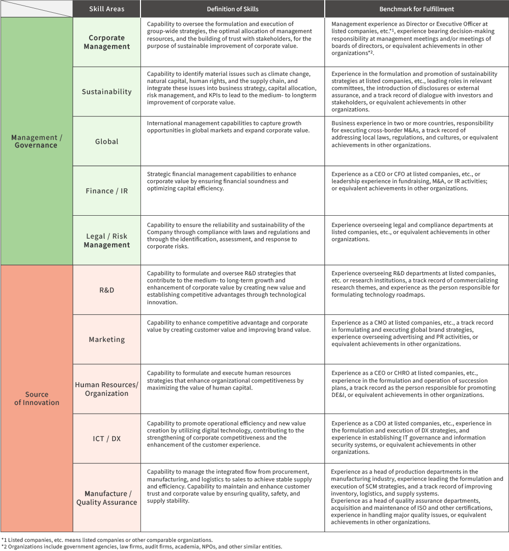 Definition of Skills / Criteria for Fulfillment