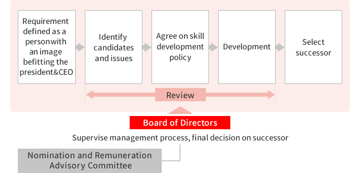 Management process of succession planning