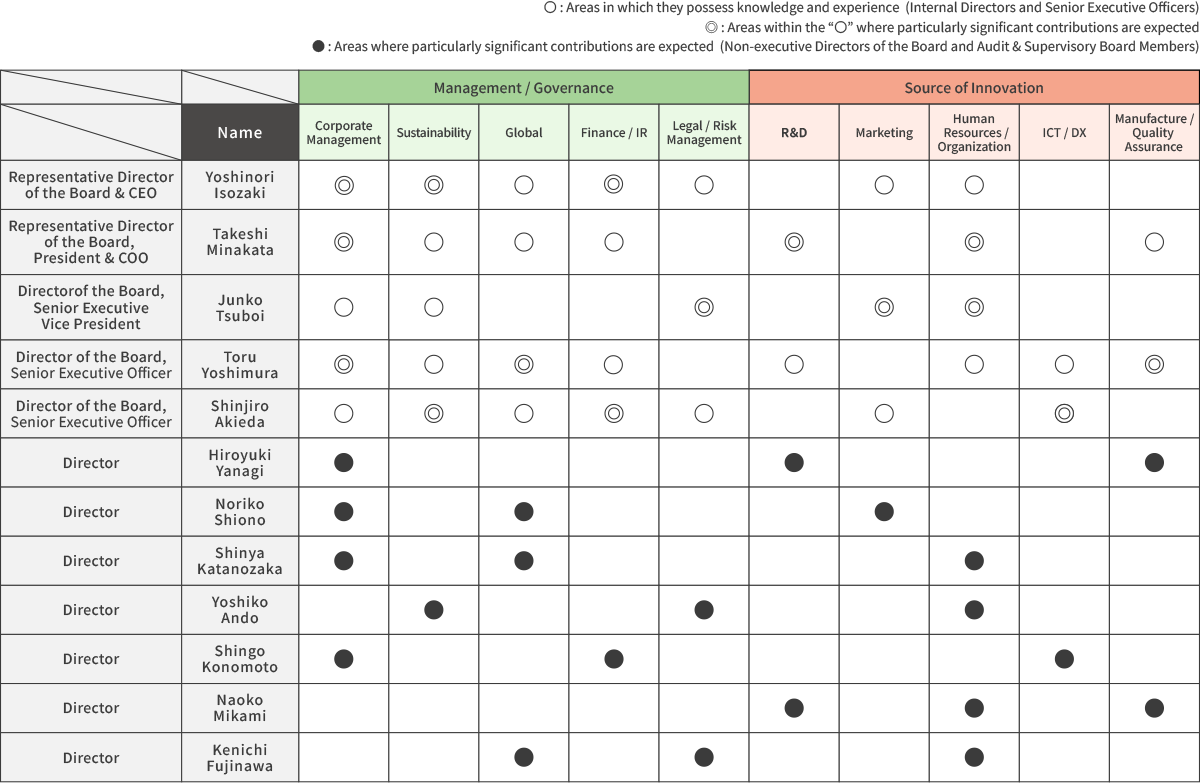 Directors’ Skills Matrix