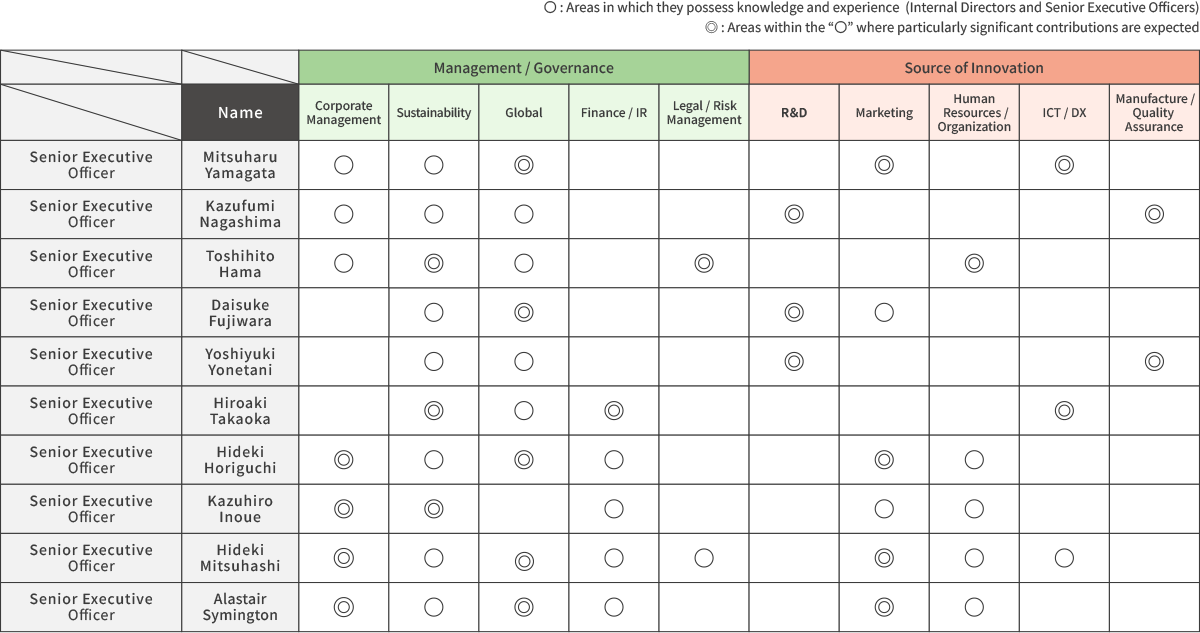 Senior Executive Officers’ Skills Matrix