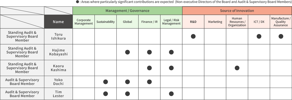 Audit & Supervisory Board Members’ Skills Matrix