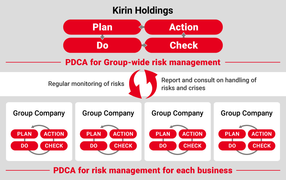 Figure 3 PDCA cycles for risk management
