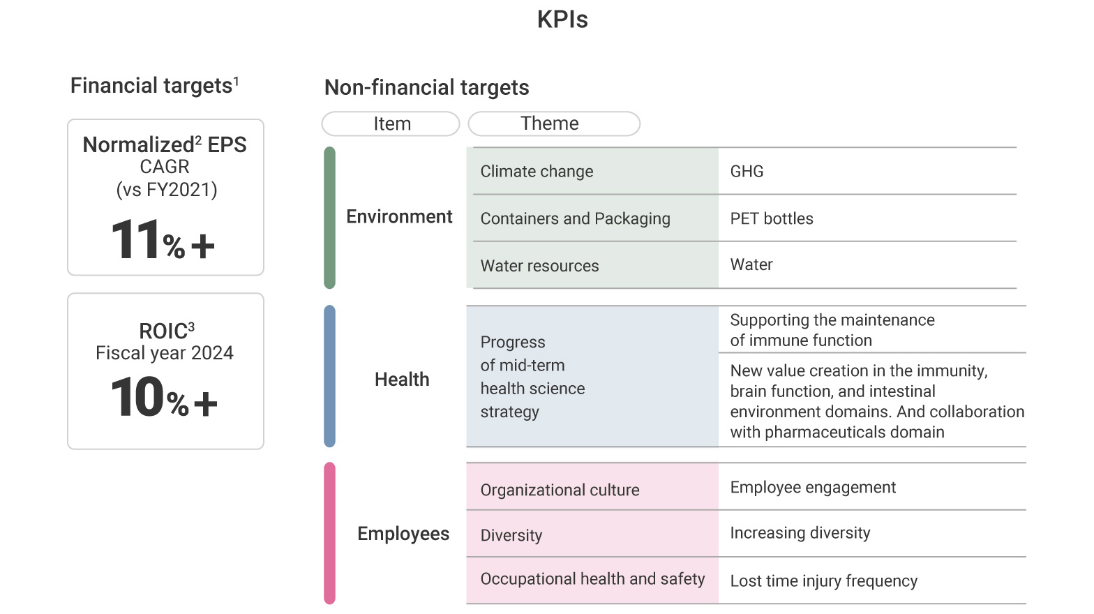 KPIs