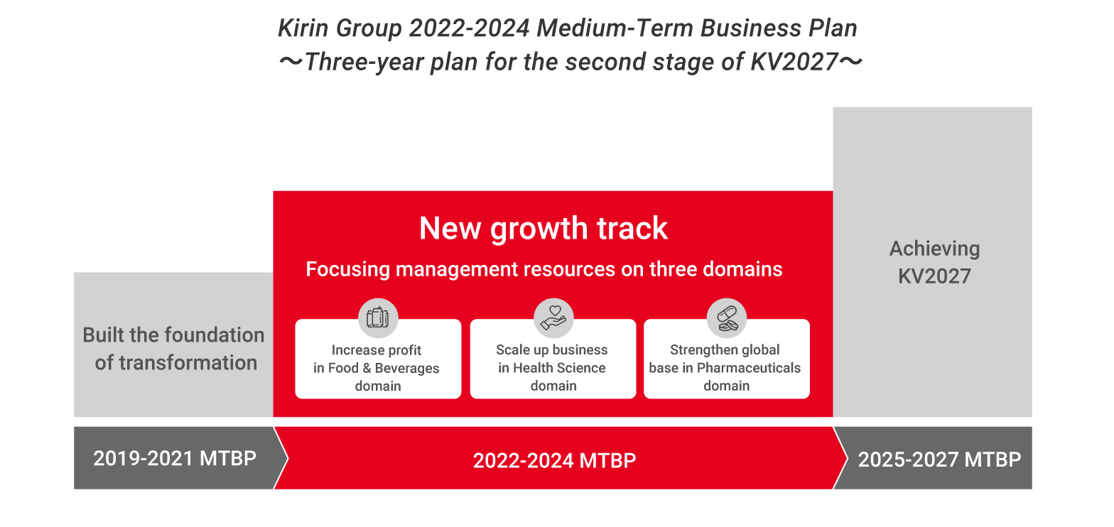 Kirin Group 2022-2024 Medium-Term Business Plan ～Three-year plan for the second stage of KV2027～