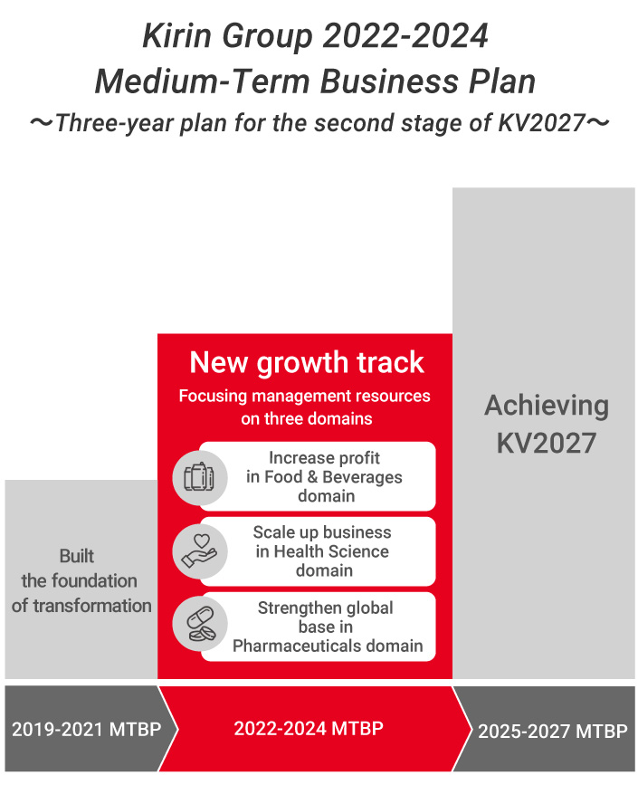 キリングループ2022年-2024年中期経営計画（2022年中計）～KV2027第二ステージの2ヵ年計画～