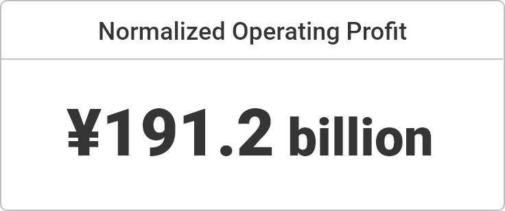 Normalized Operating Profit ¥191.2 billion