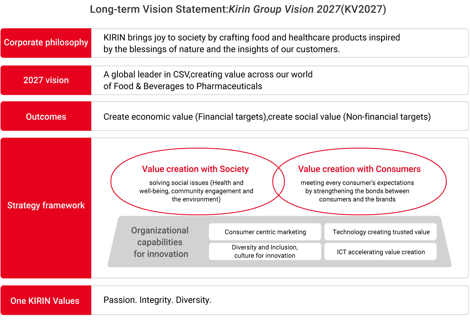 Long-term Vision Statement:Kirin Group Vision 2027(KV2027)