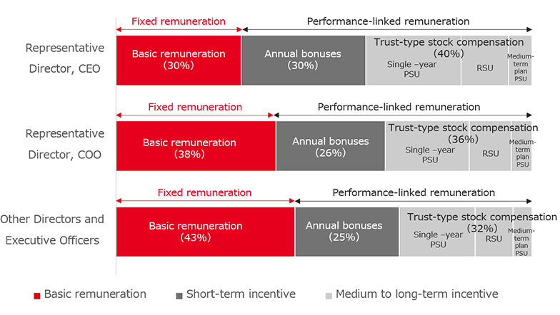 figure: Composition of the Remuneration