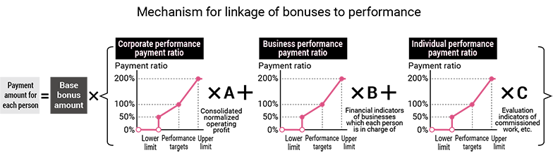 figure: Mechanism for linkage of bonuses to performance 