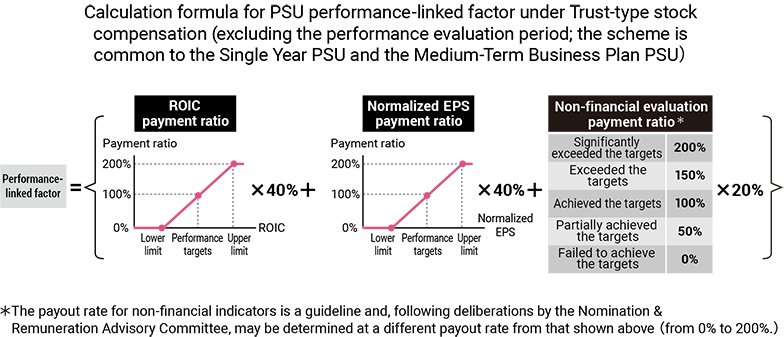 figure: Mechanism for performance-linked trust-type stock compensation (excluding the performance evaluation period; the scheme is common to the Single-Year PSU and the Medium-Term Plan PSU)