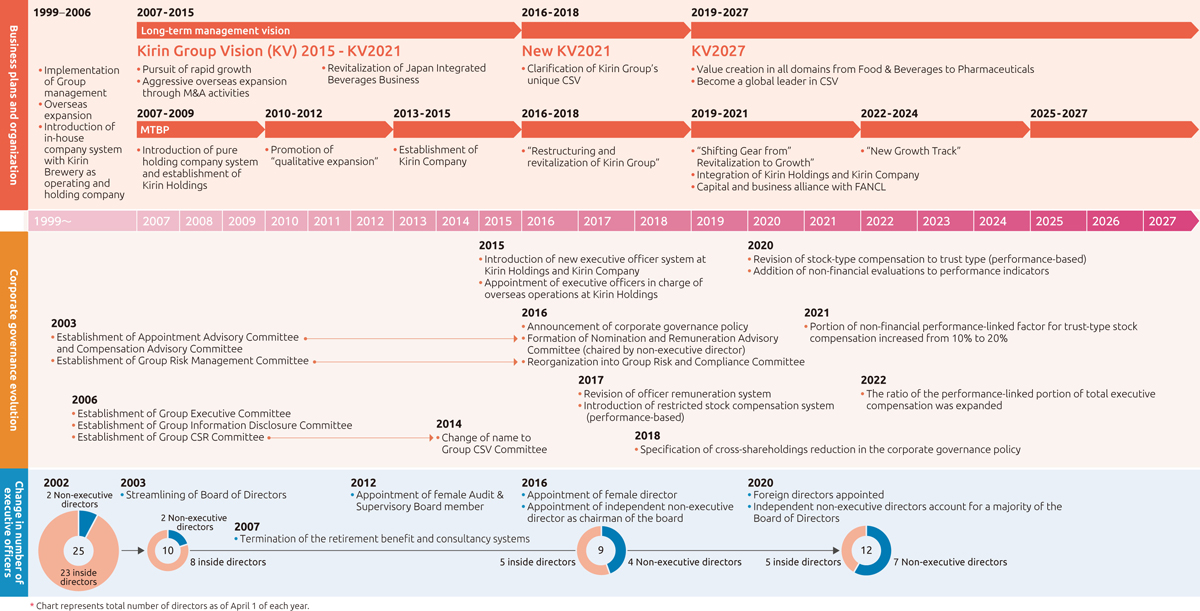 Evolution of Corporate Governance System