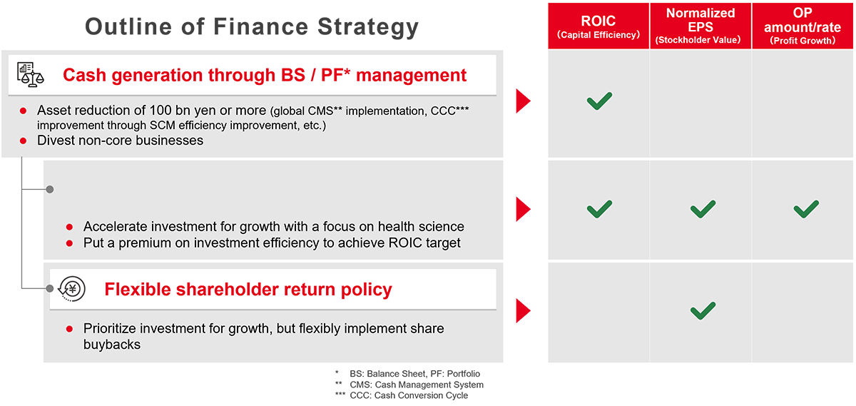 Outline of Finance Strategy