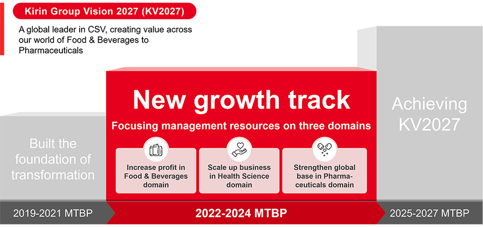 2022 MTBP is the second stage of KV2027