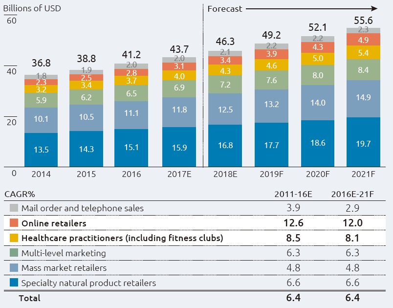 U.S. Supplement Sales and Forecast by Channel from 2011