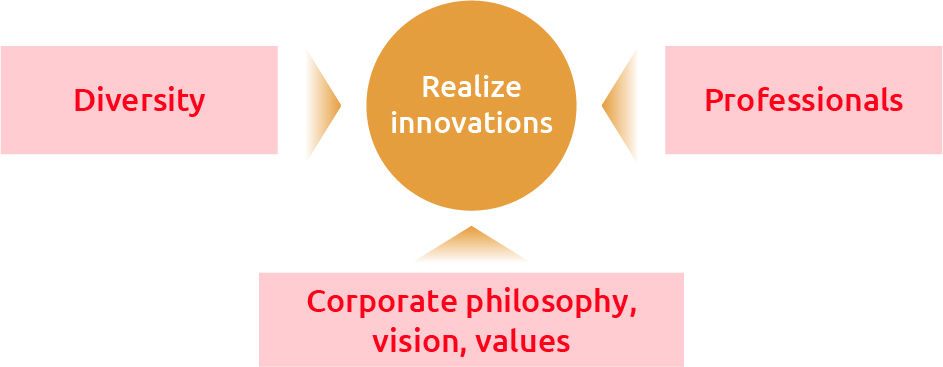 Realize innovations through the combination of diverse values, ways of thinking, skills and experience