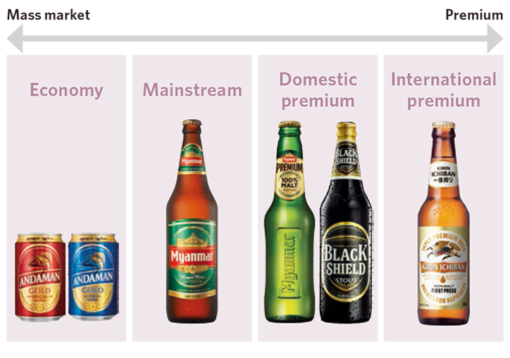 Myanmar Brewery — robust brand portfolio