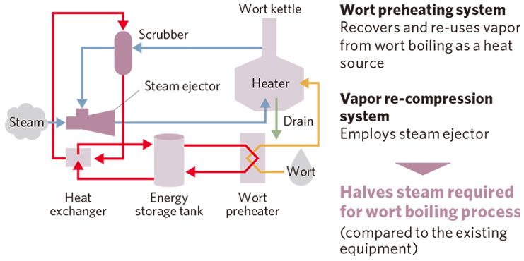 Energy-saving equipment introduced at MBL