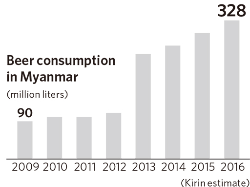 Beer consumption in Myanmar