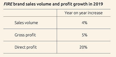 FIRE brand sales volume and profit growth in 2019
