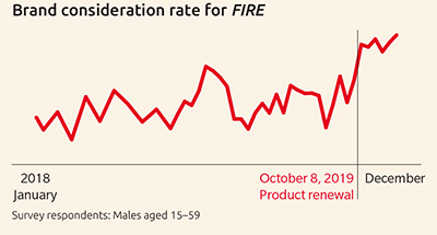 Brand consideration rate for FIRE