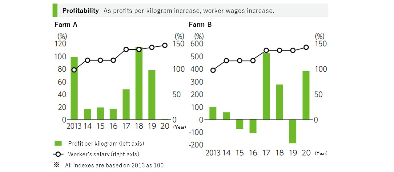 Profitability