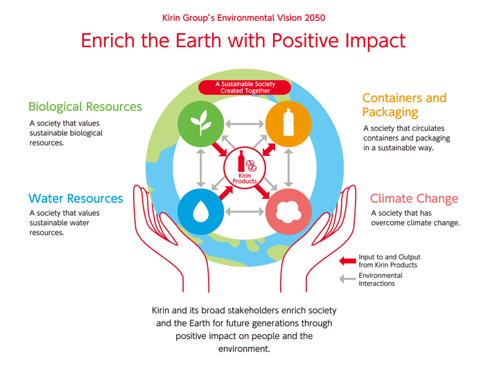 Kirin Group's Environmental Vision 2050 Enrich the Earth with Positive Impact