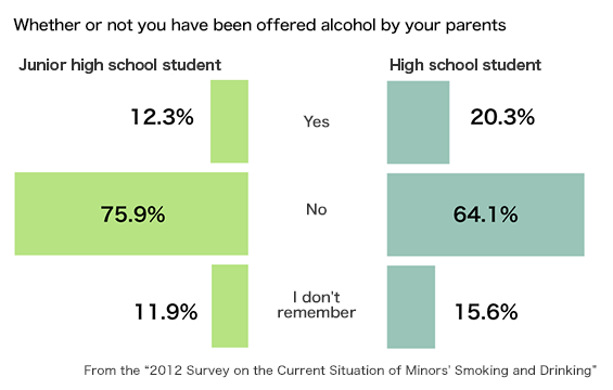 Whether or not you have been offered alcohol by your parents