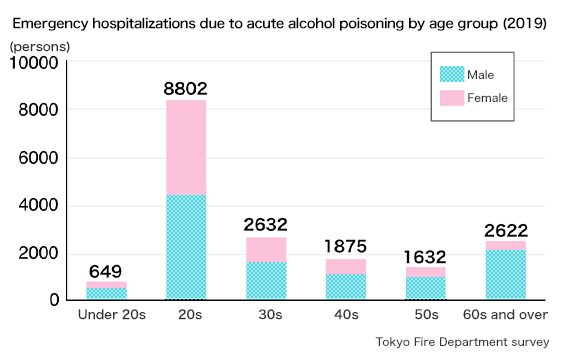 Emergency hospitalizations due to acute alcohol poisoning by age group(2019)
